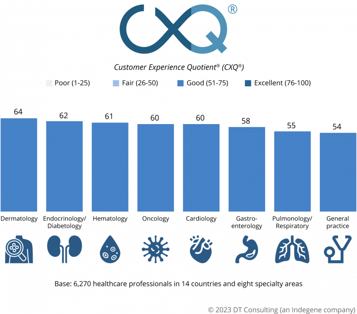Dermatologistas tratados por empresas farmacêuticas